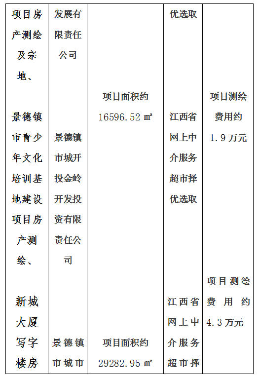 昌南新區(qū)托幼服務(wù)中心建設(shè)項(xiàng)目房產(chǎn)測繪及宗地、景德鎮(zhèn)市青少年文化培訓(xùn)基地建設(shè)項(xiàng)目房產(chǎn)測繪、新城大廈寫字樓房產(chǎn)測繪及落宗、景德鎮(zhèn)市發(fā)展中心(一期)項(xiàng)目房產(chǎn)測繪項(xiàng)目計(jì)劃公告