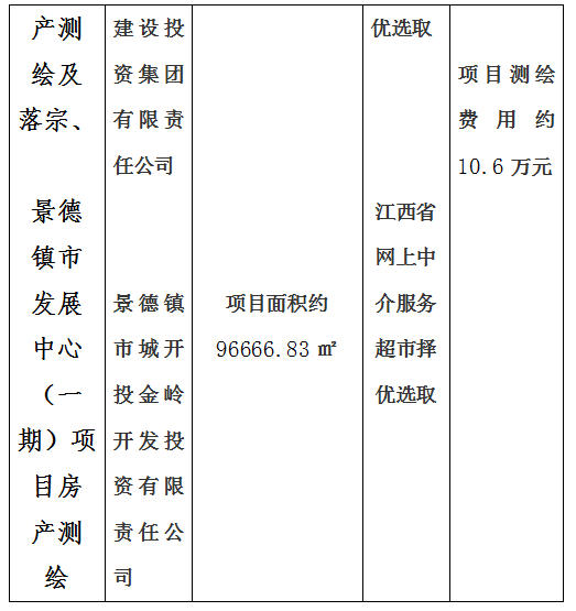 昌南新區(qū)托幼服務(wù)中心建設(shè)項(xiàng)目房產(chǎn)測繪及宗地、景德鎮(zhèn)市青少年文化培訓(xùn)基地建設(shè)項(xiàng)目房產(chǎn)測繪、新城大廈寫字樓房產(chǎn)測繪及落宗、景德鎮(zhèn)市發(fā)展中心(一期)項(xiàng)目房產(chǎn)測繪項(xiàng)目計(jì)劃公告